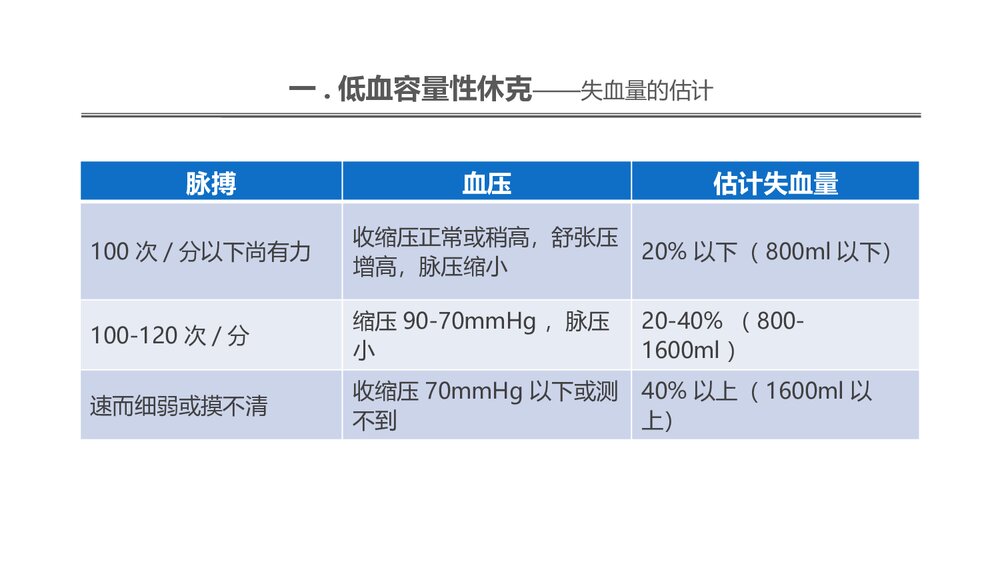 低血容量性休克及感染性休克的概述PPT课件4