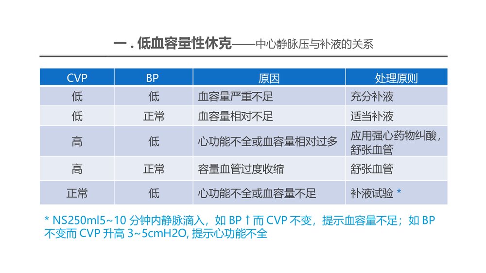 低血容量性休克及感染性休克的概述PPT课件6