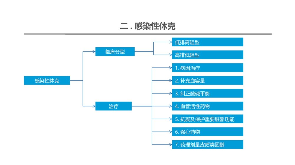 低血容量性休克及感染性休克的概述PPT课件10