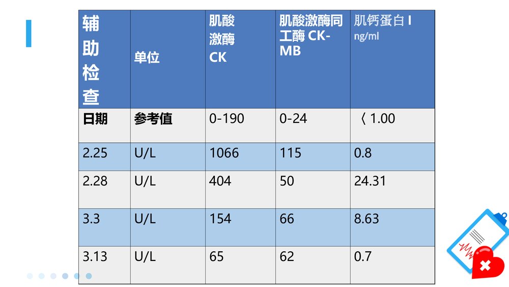 急性冠脉综合症护理查房PPT课件3