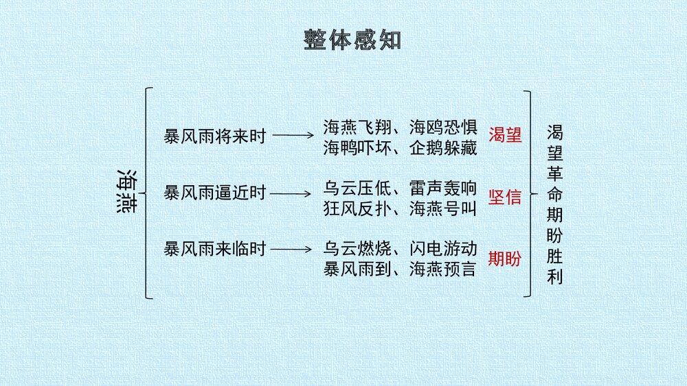 初中语文九年级《海燕》教学PPT课件10
