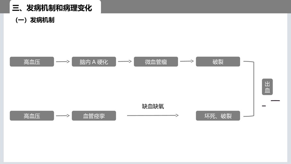 脑出血的业务学习PPT课件4