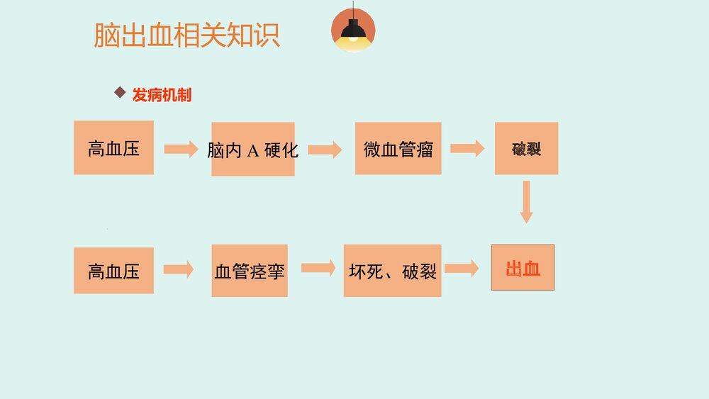 脑出血患者的护理查房PPT课件7