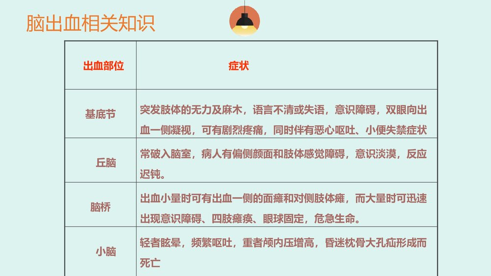 脑出血患者的护理查房PPT课件10