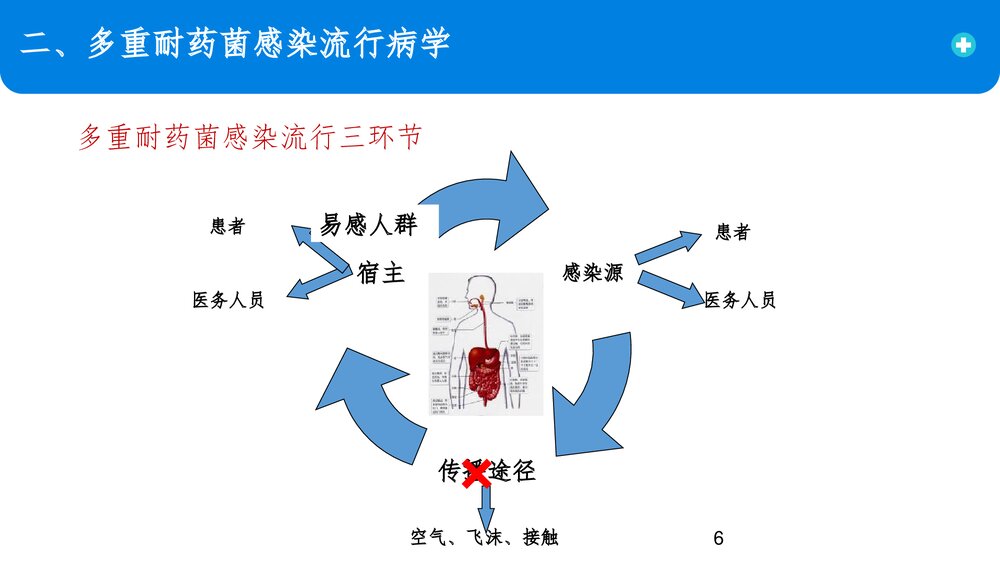 多重耐药菌医院感染预防控制PPT课件6
