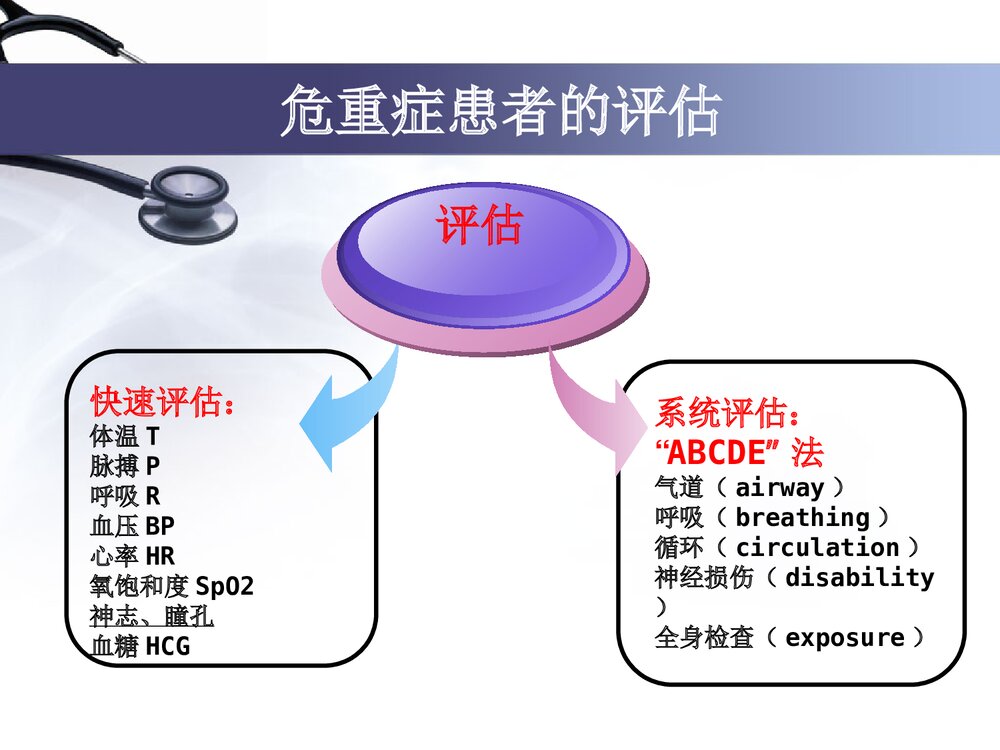 危重患者的护理与评估PPT课件4