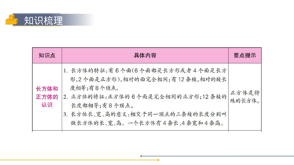 人教版小学数学五年级下册《长方体和正方体整理与复习》PPT教学课件2