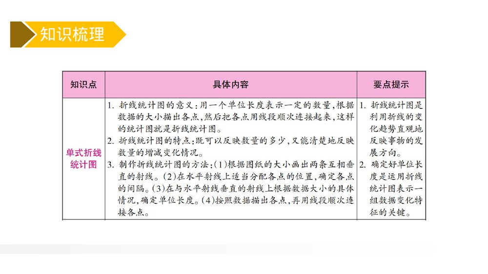 人教版小学数学五年级下册《折线统计图整理与复习》PPT教学课件2