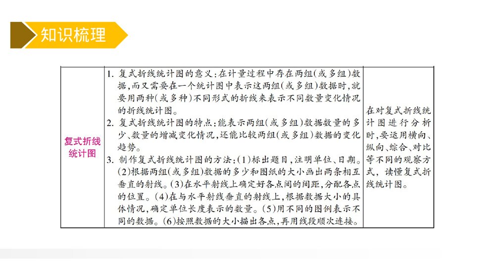 人教版小学数学五年级下册《折线统计图整理与复习》PPT教学课件3
