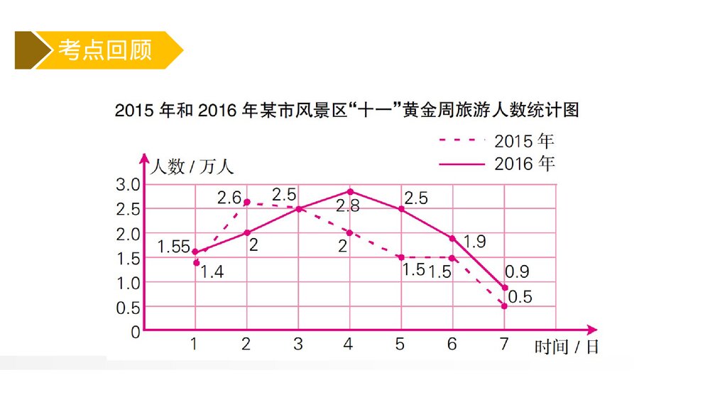 人教版小学数学五年级下册《折线统计图整理与复习》PPT教学课件5