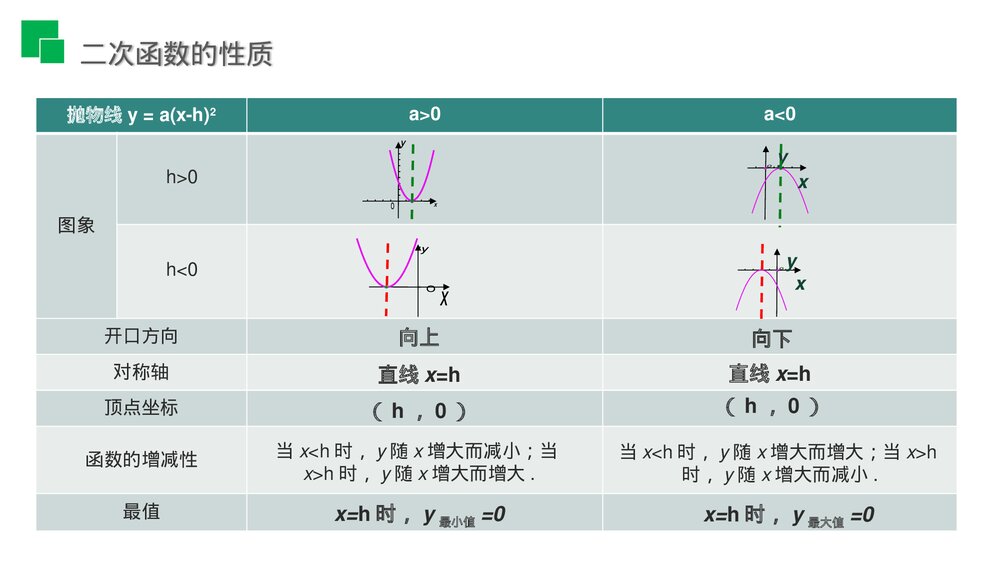 人教版九年级数学初三上册(第22.1.3.2 课时)《二次函数y=a(x-h)^2的图象和性质》PPT教学课件10