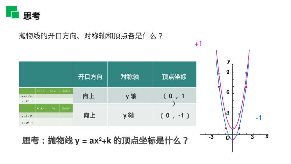 人教版九年级初三数学上册(第22.1.3.1 课时)《二次函数y=ax^2 k的图象和性质》PPT教学课件6