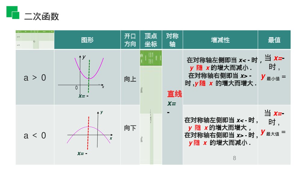 人教版九年级初三数学上册(第22.1.4课时)《二次函数y=ax^2 bx c的图象和性质》PPT教学课件8