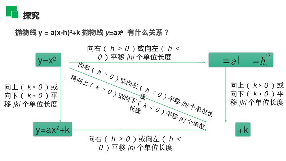 人教版九年级初三数学上册(第22.1.3.3 课时)《二次函数y=a(x-h)^2 k的图象和性质》PPT教学课件7