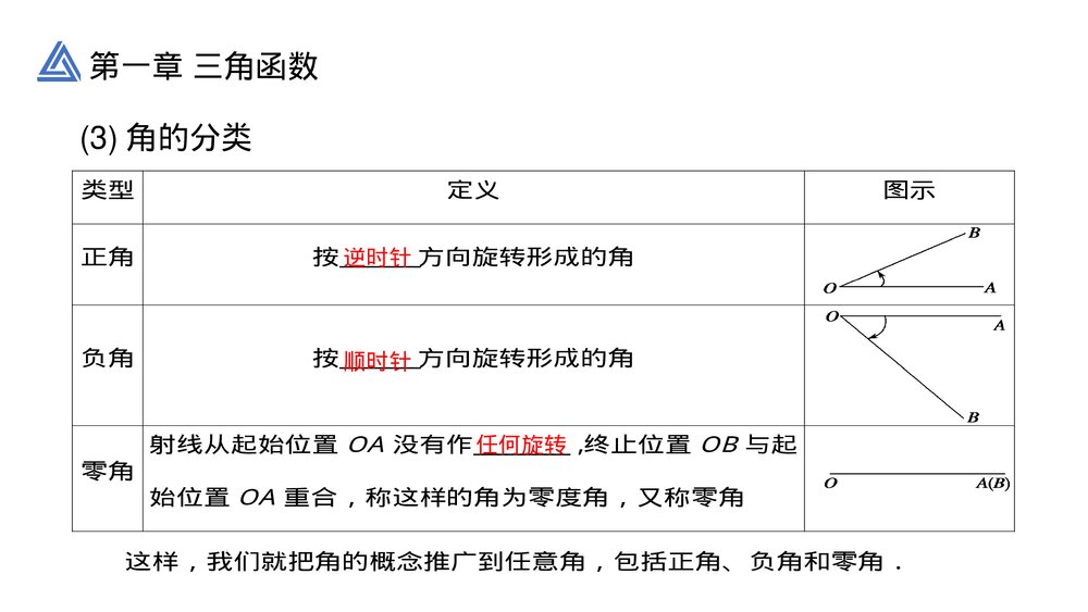 高一年级数学下册《三角函数1.1.1任意角》PPT教学课件7