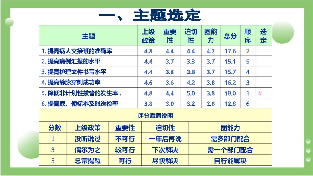 应用品管圈降低胃管的非计划性拔管率PPT课件2