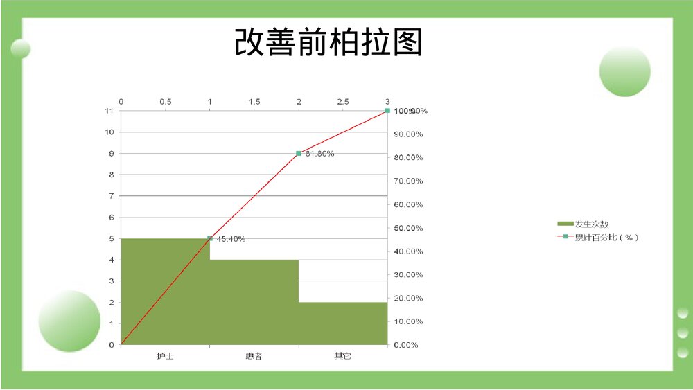 应用品管圈降低胃管的非计划性拔管率PPT课件7