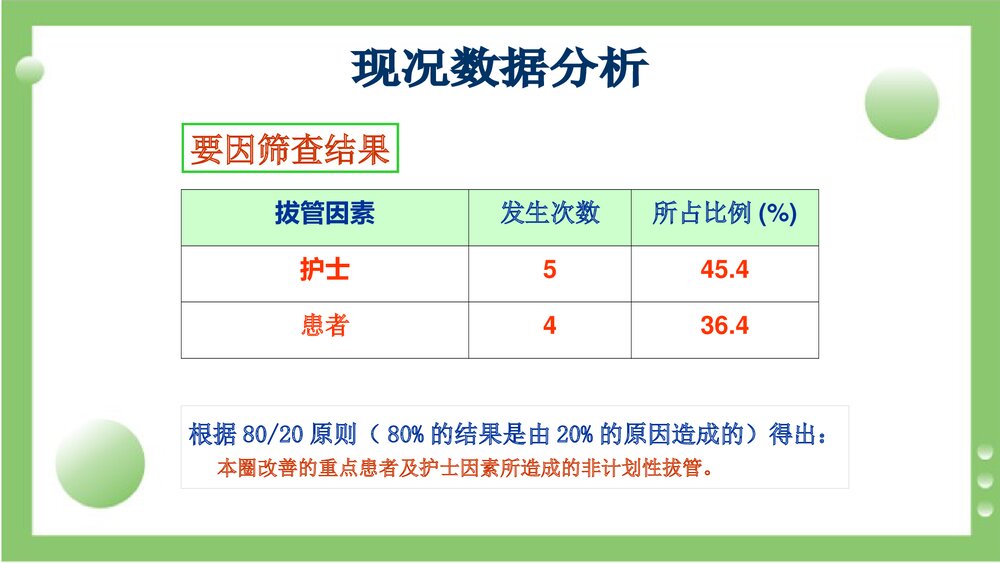 应用品管圈降低胃管的非计划性拔管率PPT课件8