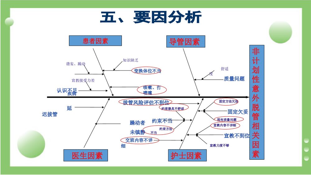 应用品管圈降低胃管的非计划性拔管率PPT课件10