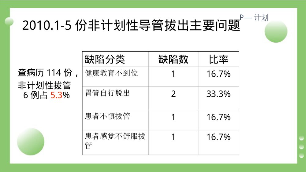 持续质量改进降低非计划性胃管拔管发生率(PDCA)PPT课件9
