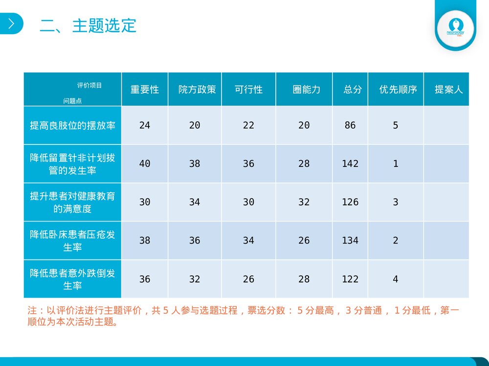 降低留置针非计划性拔管发生率品管圈汇报PPT课件8
