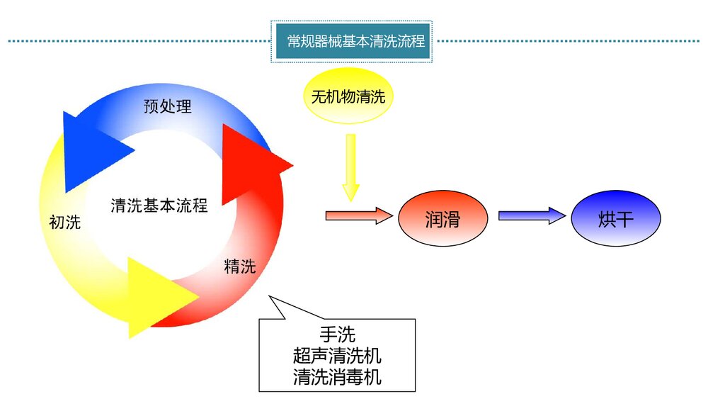 手术室器械清洗流程PPT课件10