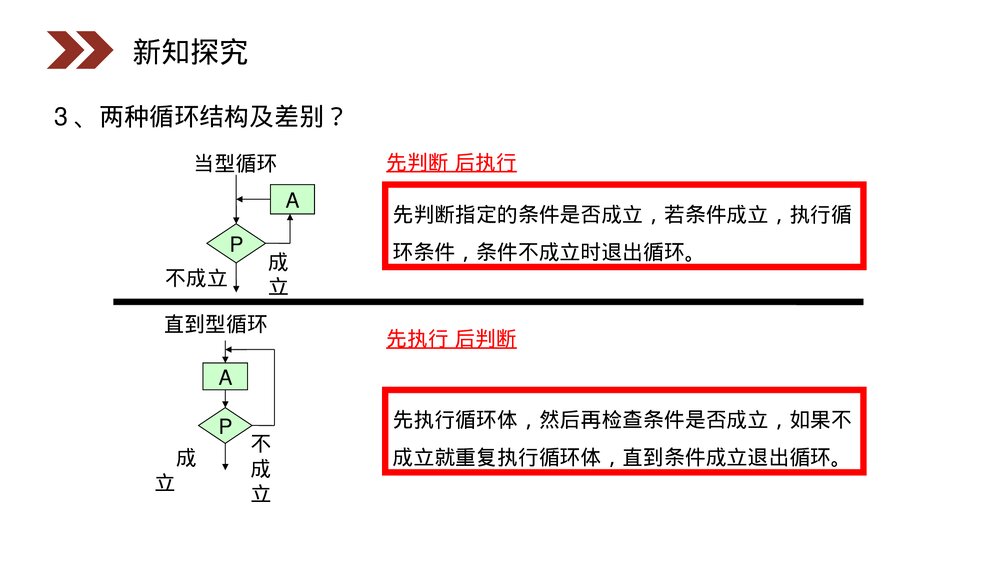 人教版高中数学必修三《循环语句·算法初步》(第1.2.3课时)PPT课件3