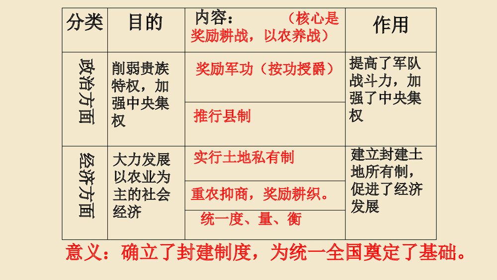 第7课《商鞅变法与都江堰的修建》七年级历史上册PPT学习课件6