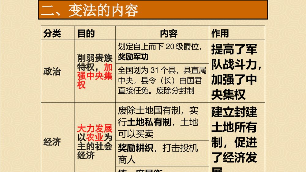 《第7课·商鞅变法与都江堰的修建》七年级历史上册PPT学习课件5