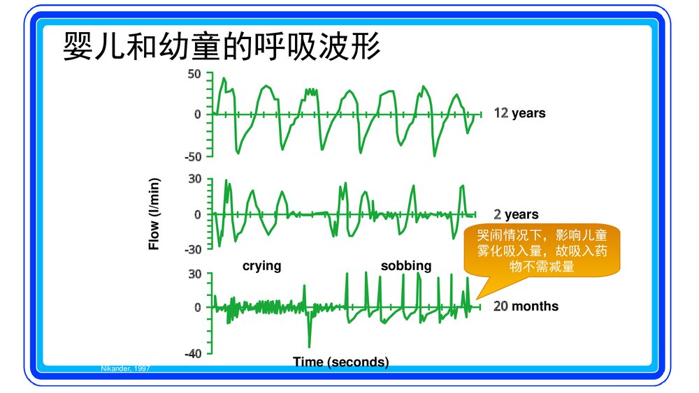 儿童常见呼吸道疾病雾化吸入治疗专家共识PPT课件7