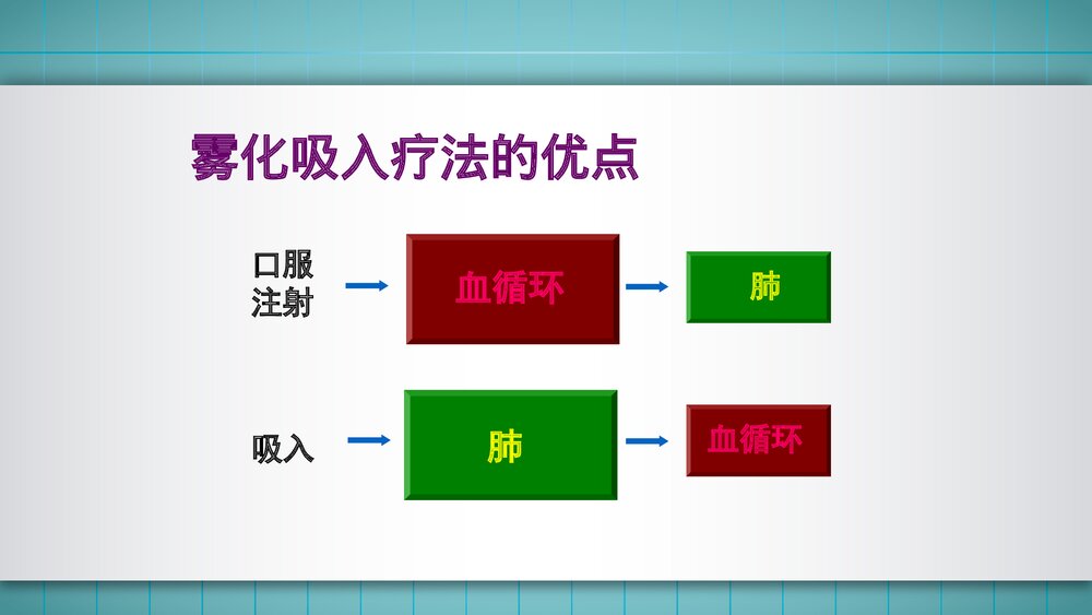 雾化吸入疗法的应用PPT课件4