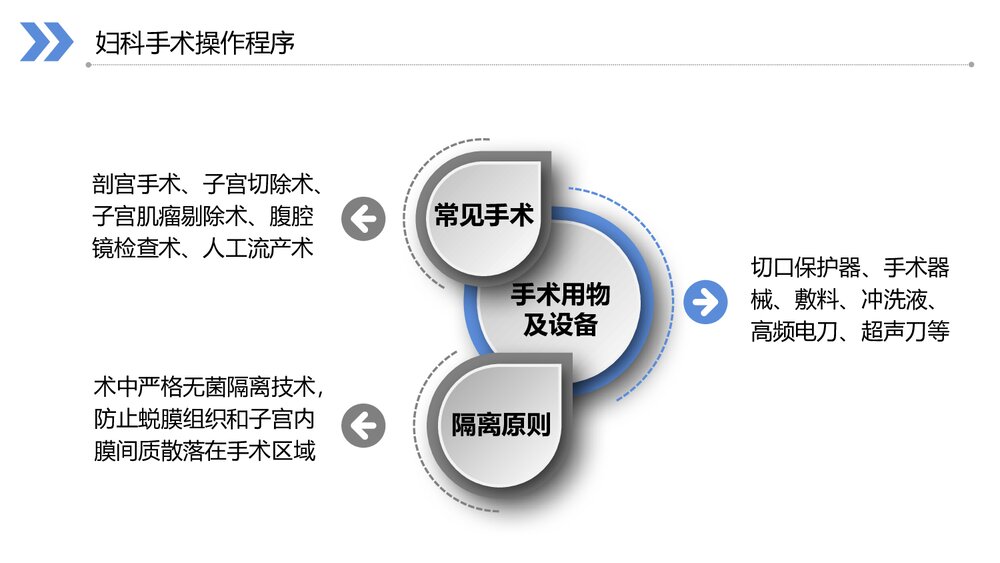 医学医疗妇科腹腔镜无瘤技术PPT课件 (共16页·内容文字可编辑修改)3