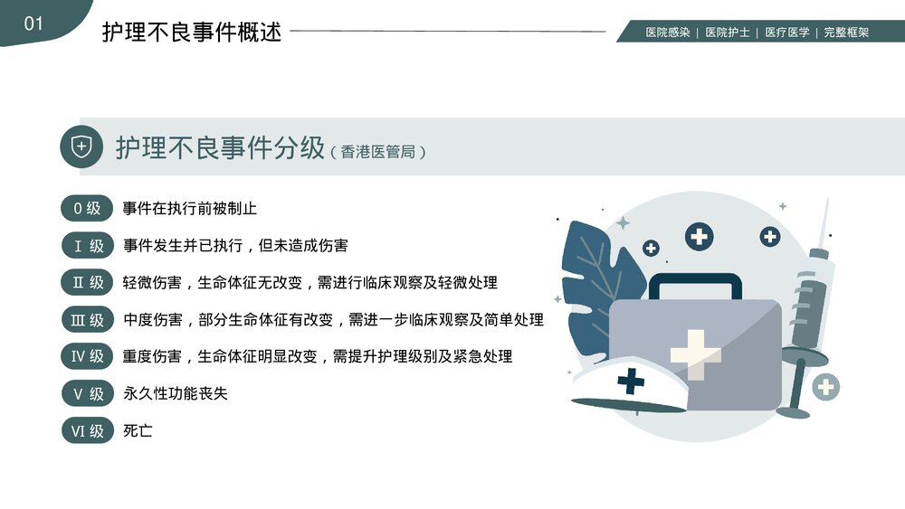 医院医生护士护理不良事件分析与规范PPT课件(共23页·内容文字可编辑修改)5