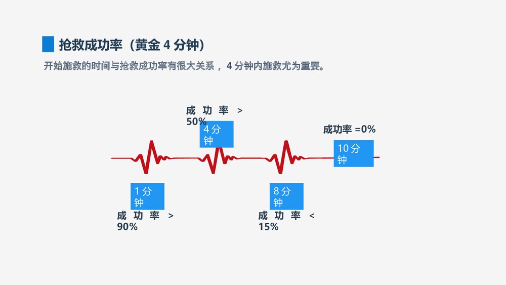 心肺复苏急救讲解PPT课件(共16页·内容文字可编辑修改)7