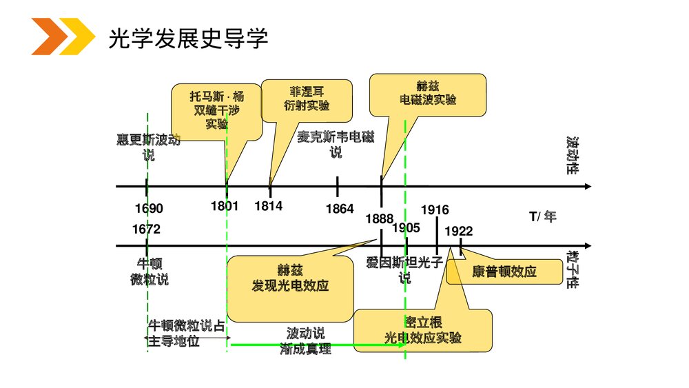 《波粒二象性粒子的波动性》人教版高二物理选修3-5PPT课件3