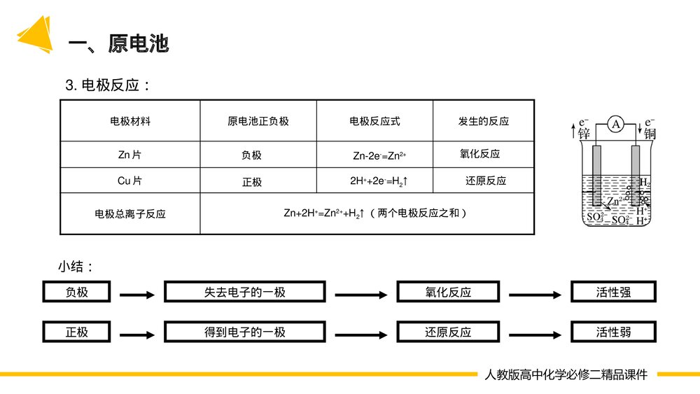高一化学必修二《化学反应与电能 》(第6.1.2课时)PPT课件-压缩9