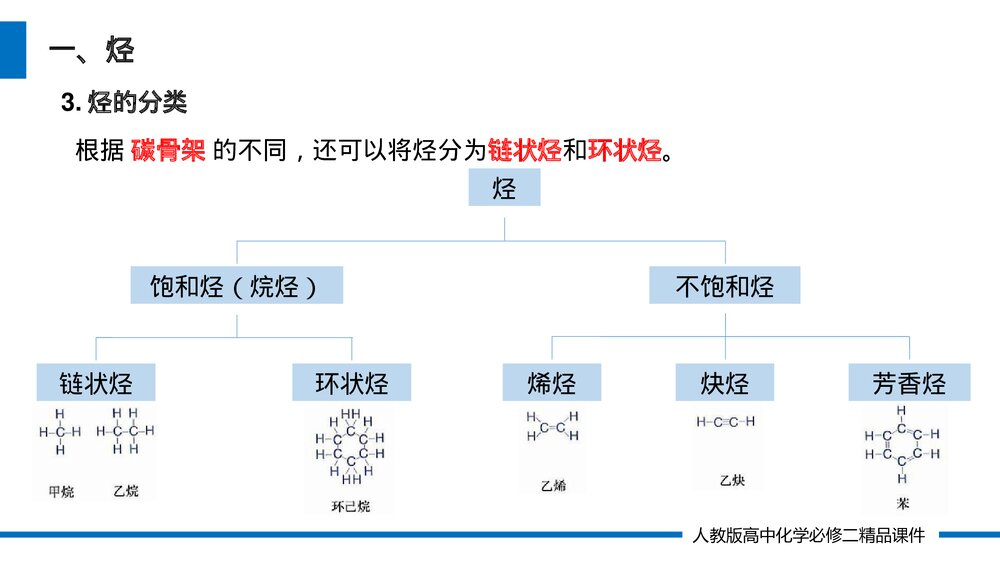 人教版高一化学必修二《烃 有机高分子材料 》(第7.2.2课时)PPT课件5