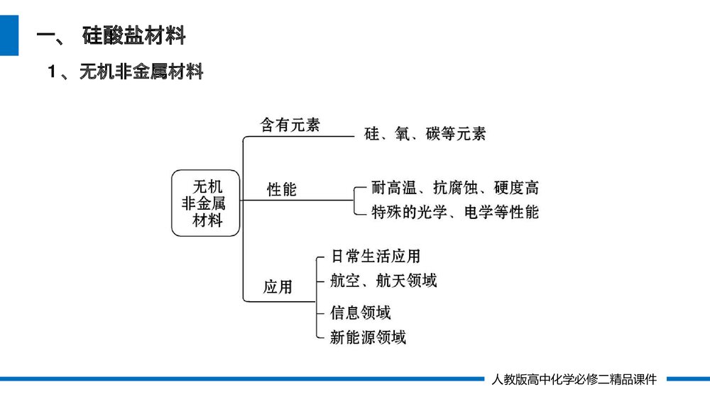 人教版高一化学必修二《无机非金属材料》(第5.3课时)PPT课件3