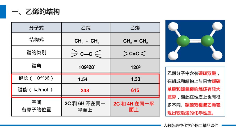 人教版高一化学必修二《乙烯与有机高分子材料》(第7.2.1课时)PPT课件4