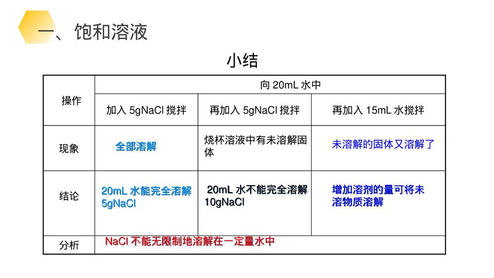 九年级化学下册·初三《溶解度》(第9.2.1课时)PPT课件7
