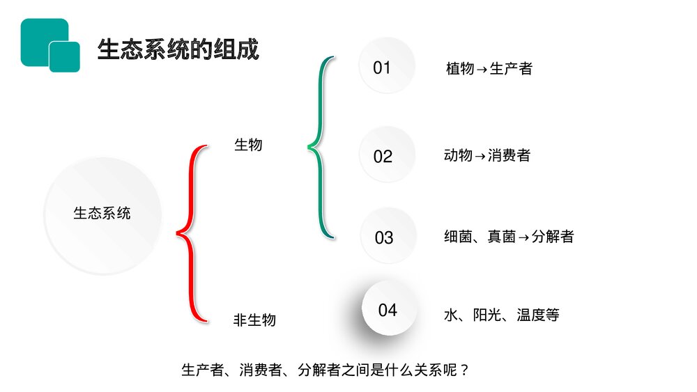 人教版七年级生物上册·初一《生物与环境组成生态系统》PPT课件6