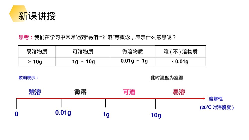九年级化学下册·初三《溶解度》(第9.2.2课时)PPT课件9