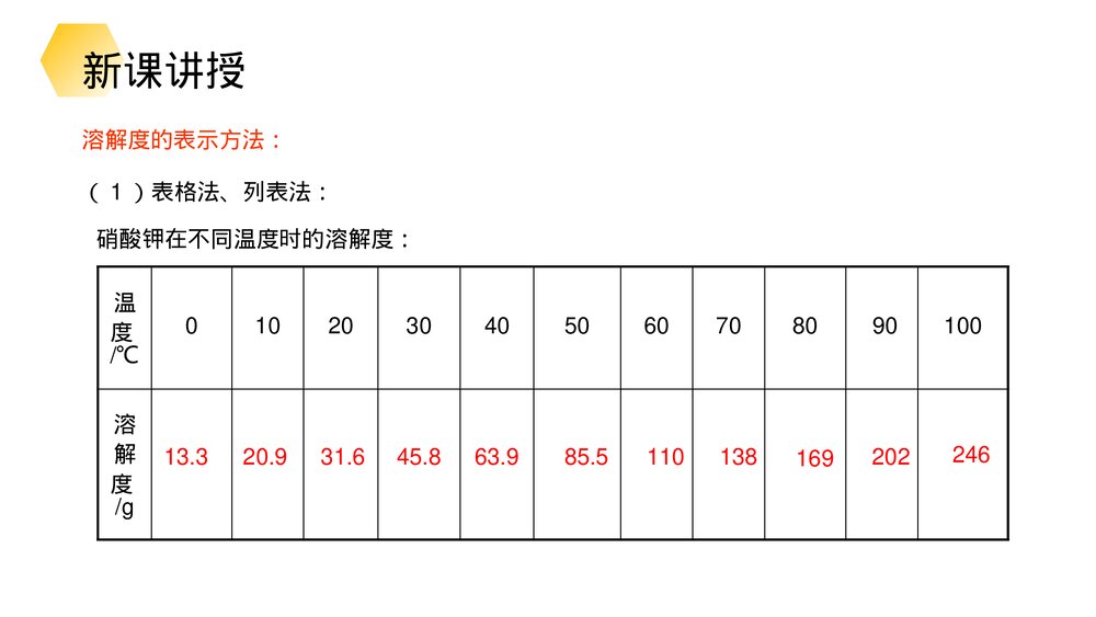 九年级化学下册·初三《溶解度》(第9.2.2课时)PPT课件10