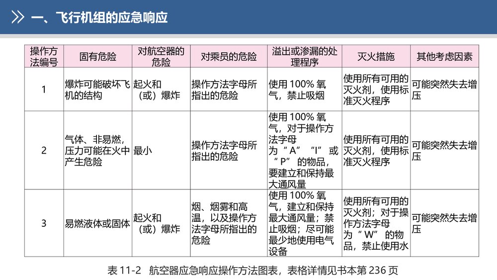 《民航危险品运输》教学课件PPT 第十一章 危险品事故的应急处置10