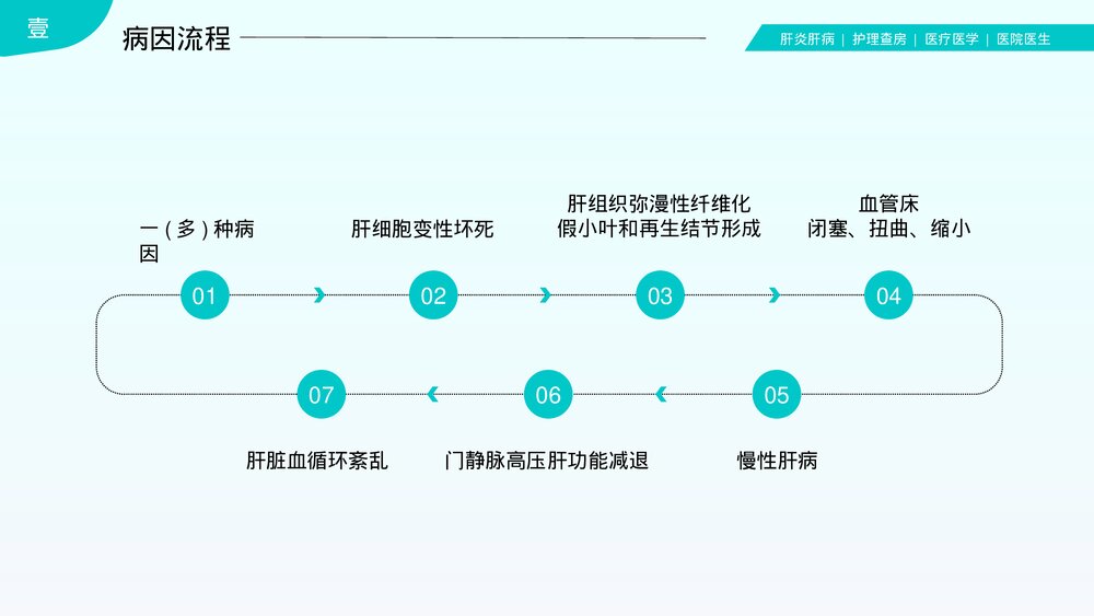肝炎肝病肝硬化护理查房PPT课件(带内容)6