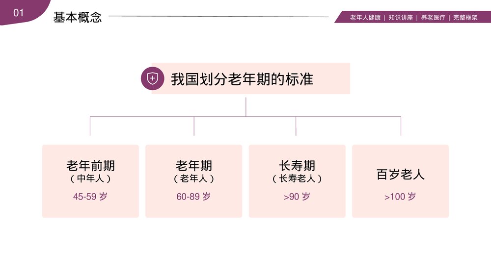 老年人身心健康养老医疗医学知识讲座PPT课件(带内容)5