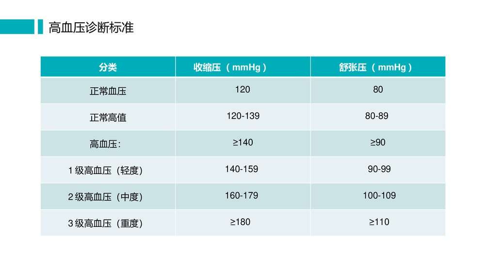 高血压防治知识讲座PPT课件(电子版·可编辑修改)5