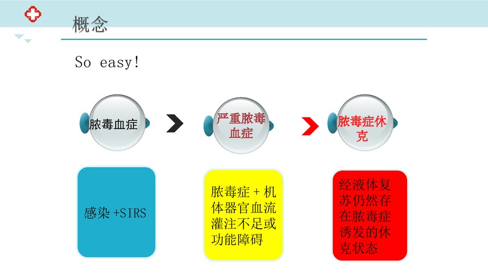 脓毒血症-护理查房报告PPT课件(带内容文字)4