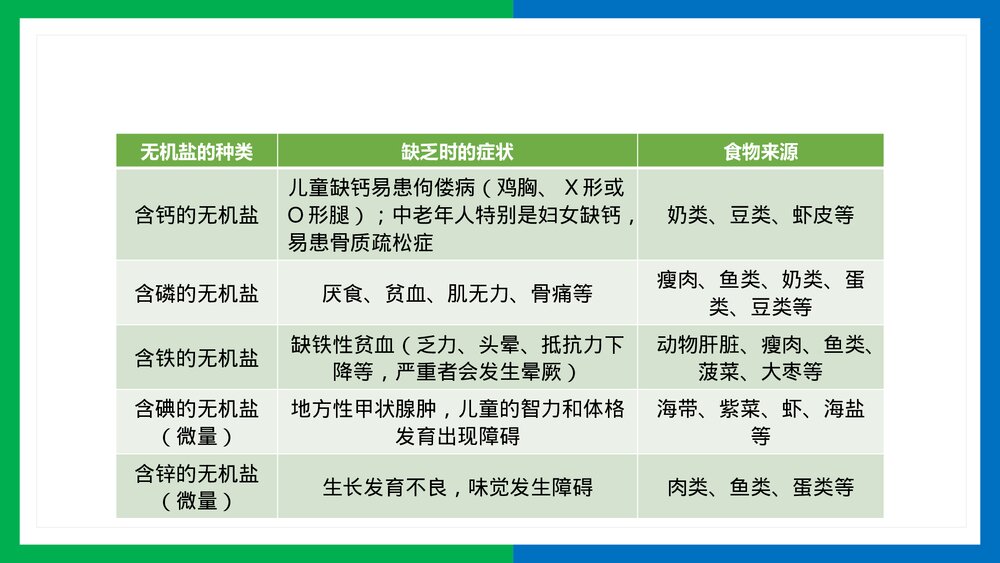人教版生物·七年级下册《人体的营养水无机盐维生素的作用》PPT课件5