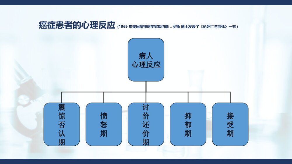 癌症患者的心理舒缓PPT课件下载(含内容)8